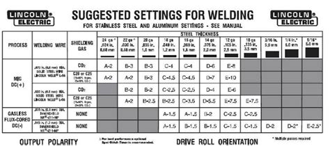 mig welding 16 gauge sheet metal settings|mig welding sheet metal chart.